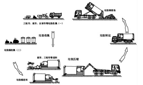 圖3為車廂可卸式垃圾車轉(zhuǎn)運過程