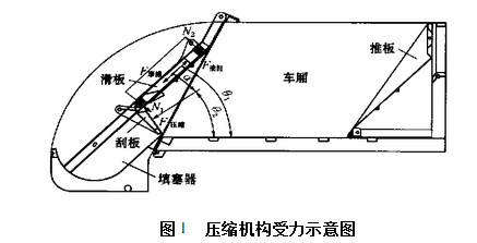 國(guó)四環(huán)衛(wèi)垃圾運(yùn)輸車中后裝壓縮式垃圾車壓縮機(jī)構(gòu)受力示意圖